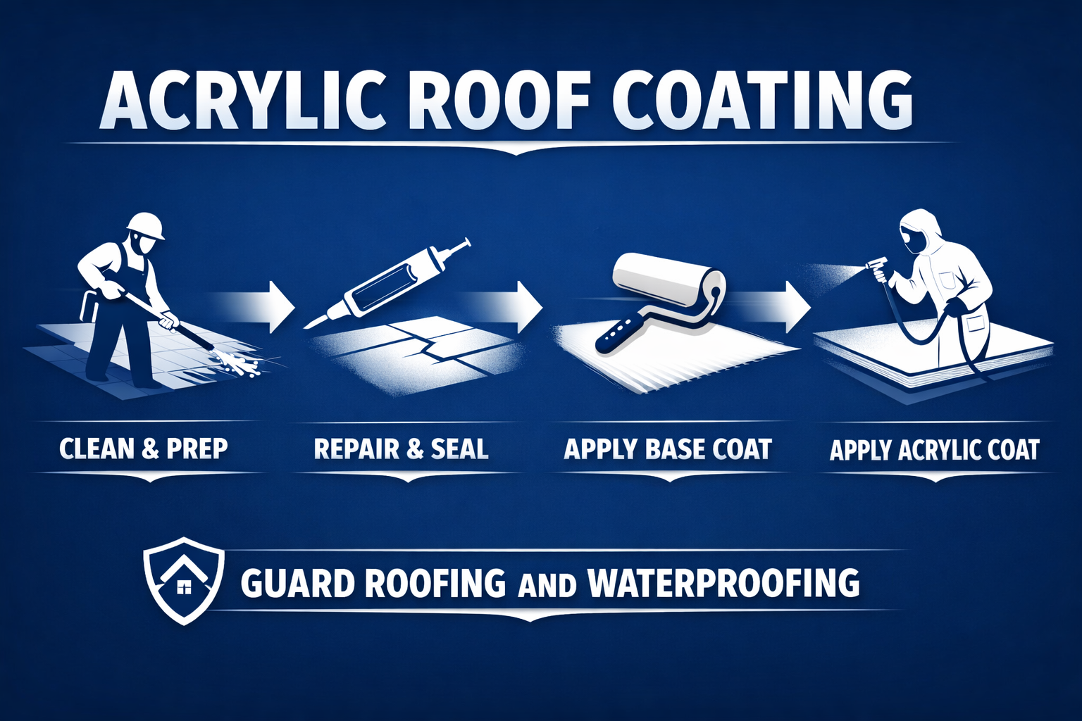 Acrylic Roof Coating